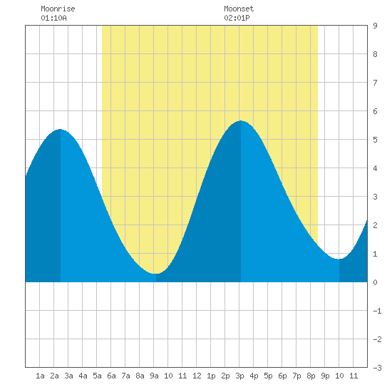 Woodbridge Creek tide chart for Thursday, June 19, 2025
