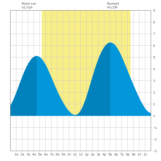 Woodbridge Creek tide chart for Saturday, June 21, 2025