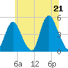 Woodbridge Creek tide chart for Saturday, June 21, 2025