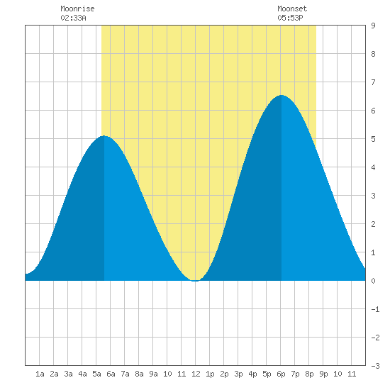 Woodbridge Creek tide chart for Sunday, June 22, 2025