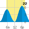 Woodbridge Creek tide chart for Sunday, June 22, 2025
