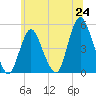 Woodbridge Creek tide chart for Tuesday, June 24, 2025