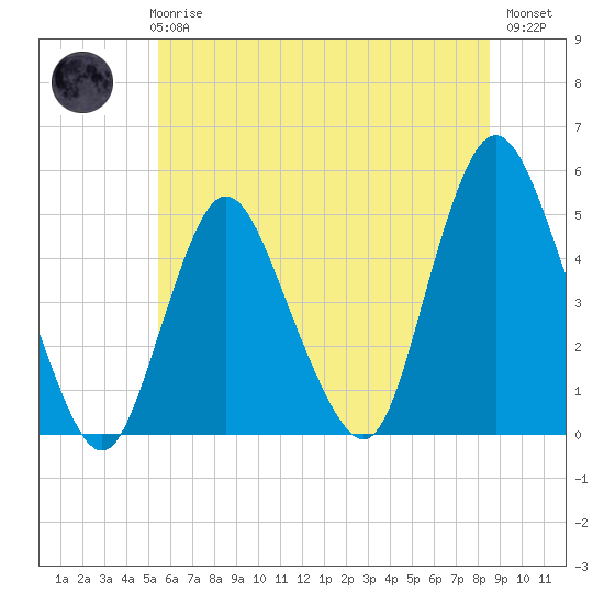Woodbridge Creek tide chart for Wednesday, June 25, 2025