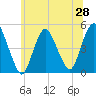 Woodbridge Creek tide chart for Saturday, June 28, 2025