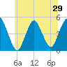 Woodbridge Creek tide chart for Sunday, June 29, 2025