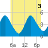Woodbridge Creek tide chart for Tuesday, June 3, 2025