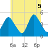 Woodbridge Creek tide chart for Thursday, June 5, 2025