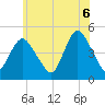 Woodbridge Creek tide chart for Friday, June 6, 2025