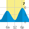 Woodbridge Creek tide chart for Saturday, June 7, 2025