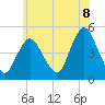 Woodbridge Creek tide chart for Sunday, June 8, 2025