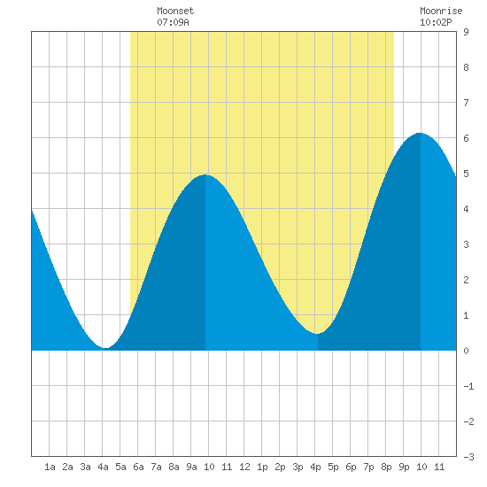 Woodbridge Creek tide chart for Saturday, July 12, 2025