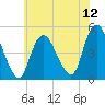 Woodbridge Creek tide chart for Saturday, July 12, 2025