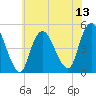 Woodbridge Creek tide chart for Sunday, July 13, 2025