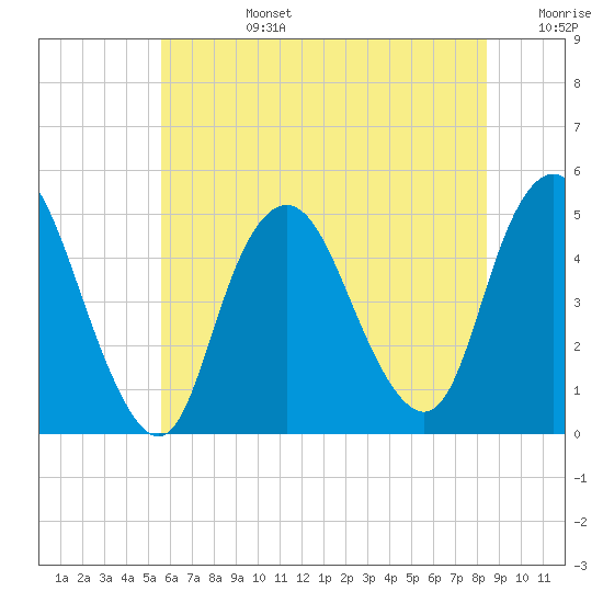 Woodbridge Creek tide chart for Monday, July 14, 2025