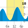 Woodbridge Creek tide chart for Friday, July 18, 2025