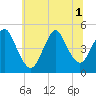 Woodbridge Creek tide chart for Tuesday, July 1, 2025