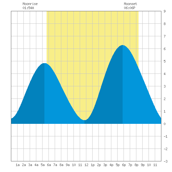 Woodbridge Creek tide chart for Monday, July 21, 2025
