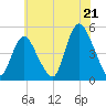Woodbridge Creek tide chart for Monday, July 21, 2025