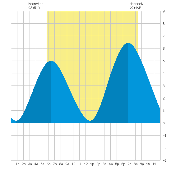 Woodbridge Creek tide chart for Tuesday, July 22, 2025