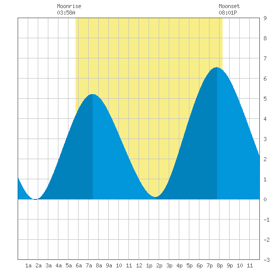 Woodbridge Creek tide chart for Wednesday, July 23, 2025