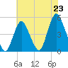 Woodbridge Creek tide chart for Wednesday, July 23, 2025