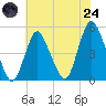 Woodbridge Creek tide chart for Thursday, July 24, 2025
