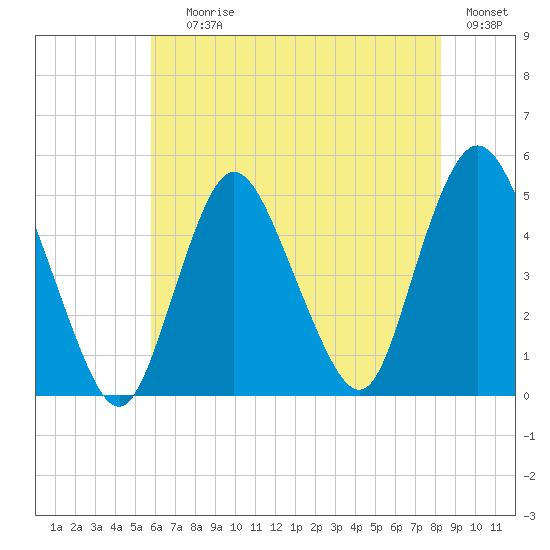 Woodbridge Creek tide chart for Saturday, July 26, 2025