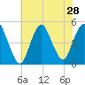 Woodbridge Creek tide chart for Monday, July 28, 2025