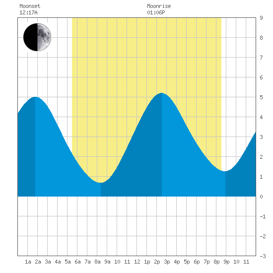 Woodbridge Creek tide chart for Wednesday, July 2, 2025