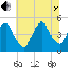 Woodbridge Creek tide chart for Wednesday, July 2, 2025