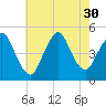 Woodbridge Creek tide chart for Wednesday, July 30, 2025