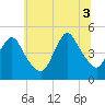 Woodbridge Creek tide chart for Thursday, July 3, 2025