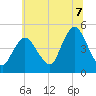 Woodbridge Creek tide chart for Monday, July 7, 2025