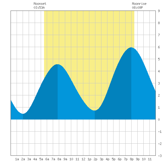 Woodbridge Creek tide chart for Wednesday, July 9, 2025