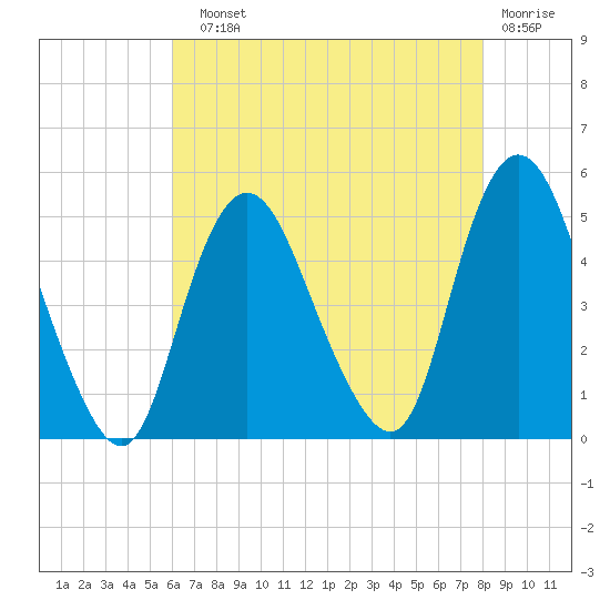 Woodbridge Creek tide chart for Sunday, August 10, 2025