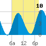 Woodbridge Creek tide chart for Sunday, August 10, 2025