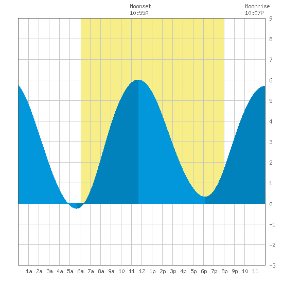 Woodbridge Creek tide chart for Wednesday, August 13, 2025