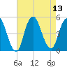 Woodbridge Creek tide chart for Wednesday, August 13, 2025