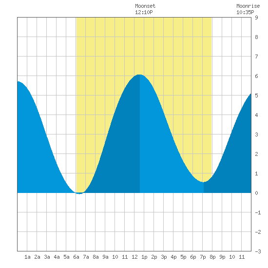 Woodbridge Creek tide chart for Thursday, August 14, 2025