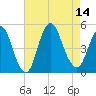 Woodbridge Creek tide chart for Thursday, August 14, 2025