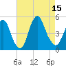 Woodbridge Creek tide chart for Friday, August 15, 2025