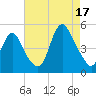 Woodbridge Creek tide chart for Sunday, August 17, 2025