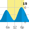 Woodbridge Creek tide chart for Tuesday, August 19, 2025