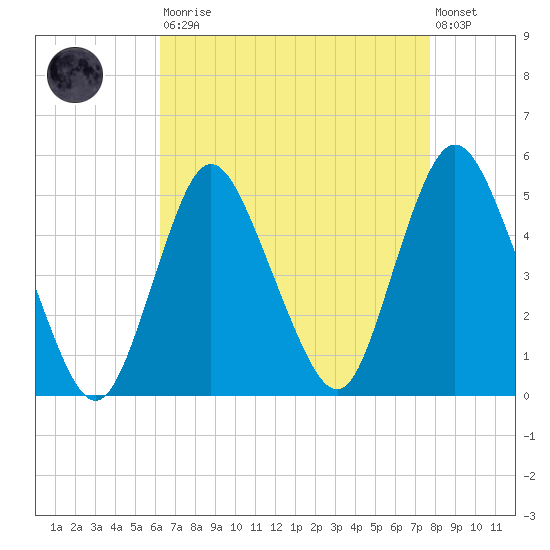 Woodbridge Creek tide chart for Saturday, August 23, 2025
