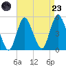 Woodbridge Creek tide chart for Saturday, August 23, 2025