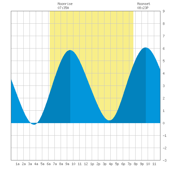Woodbridge Creek tide chart for Sunday, August 24, 2025