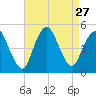Woodbridge Creek tide chart for Wednesday, August 27, 2025