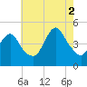 Woodbridge Creek tide chart for Saturday, August 2, 2025