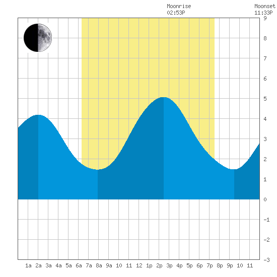 Woodbridge Creek tide chart for Sunday, August 31, 2025
