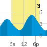 Woodbridge Creek tide chart for Sunday, August 3, 2025